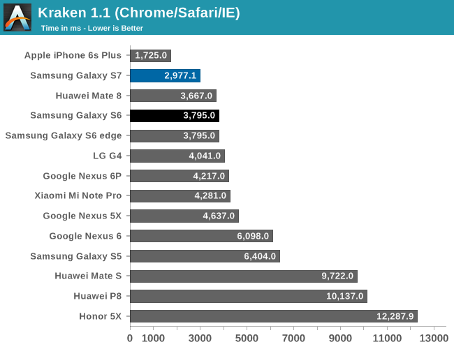 s7 edge antutu score