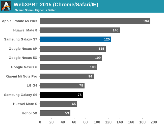 WebXPRT 2015 (Chrome/Safari/IE)