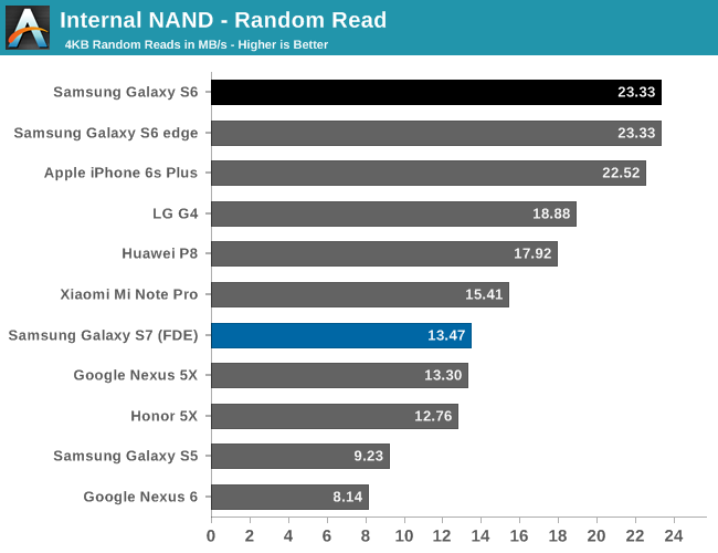 Internal NAND - Random Read