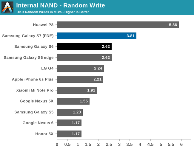 Internal NAND - Random Write