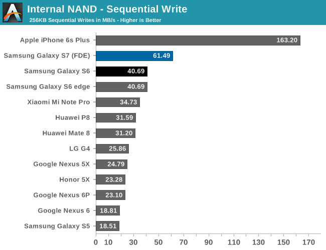 Internal NAND - Sequential Write