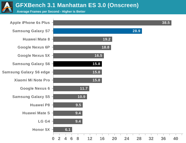 Jane Austen Frustration Drivkraft GPU Performance - The Samsung Galaxy S7 & S7 Edge Review, Part 1