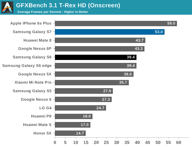 GFXBench 3.0 T-Rex HD (Onscreen)