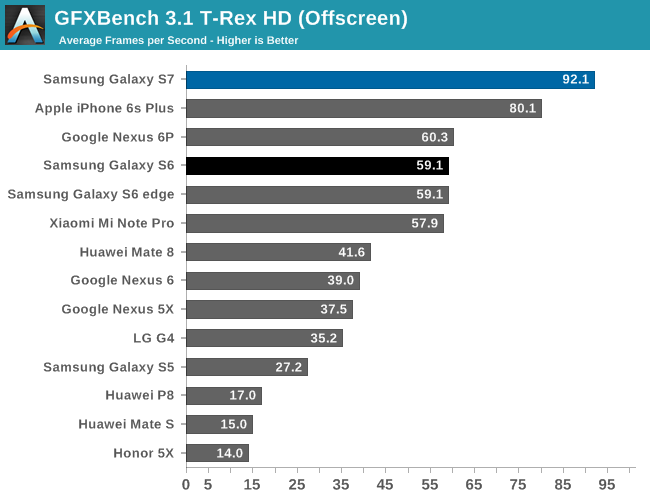 GFXBench 3.0 T-Rex HD (Offscreen)