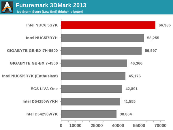 Futuremark 3DMark 2013 - Ice Storm Score