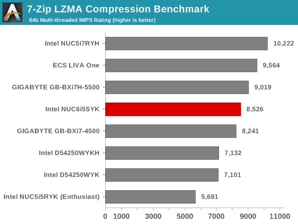 7-Zip LZMA Compression Benchmark