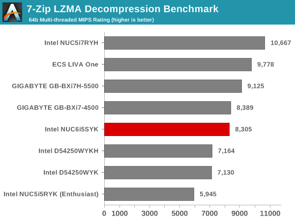 7-Zip LZMA Decompression Benchmark