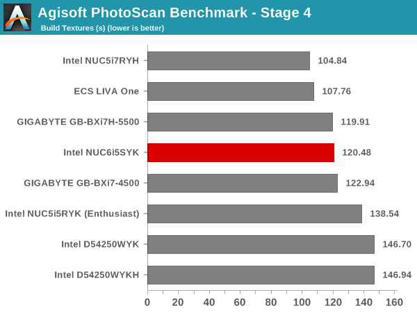 Agisoft PhotoScan Benchmark - Stage 4