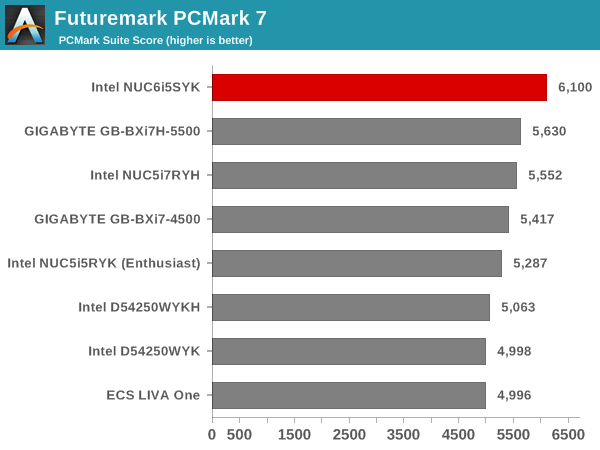 Futuremark PCMark 7 - PCMark Suite Score