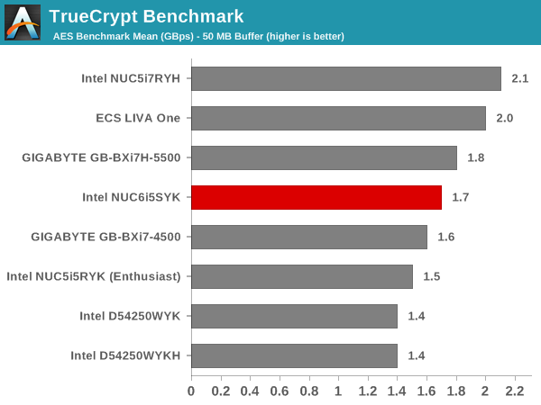 TrueCrypt Benchmark