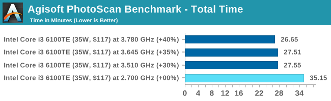 Agisoft PhotoScan Benchmark - Total Time