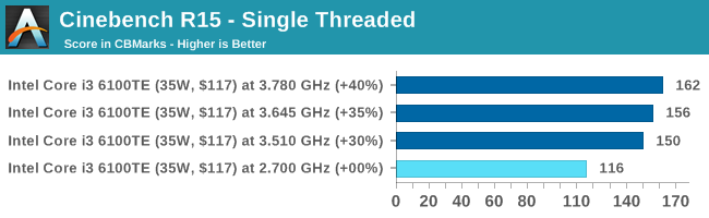 Cinebench R15 - Single Threaded