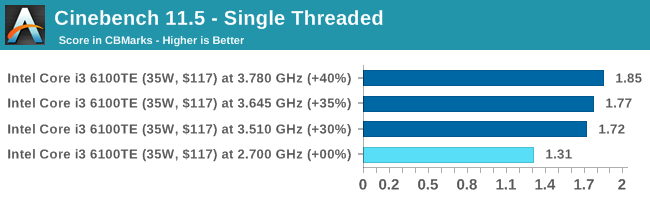 Cinebench 11.5 - Single Threaded