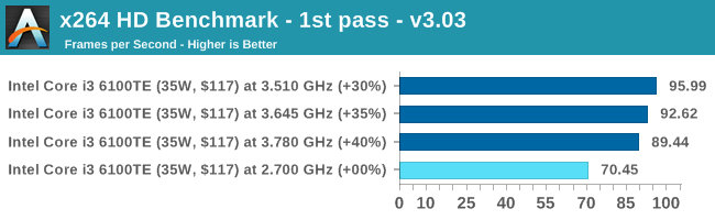 x264 HD Benchmark - 1st pass - v3.03