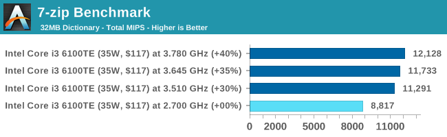 7-zip Benchmark