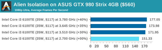 Alien Isolation on ASUS GTX 980 Strix 4GB ($560)