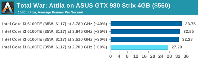 Total War: Attila on ASUS GTX 980 Strix 4GB ($560)