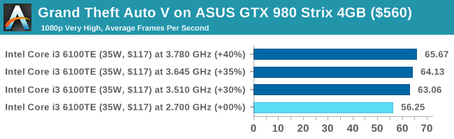 Grand Theft Auto V on ASUS GTX 980 Strix 4GB ($560)