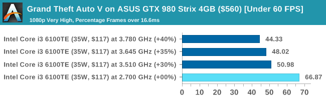 Grand Theft Auto V on ASUS GTX 980 Strix 4GB ($560) [Under 60 FPS]