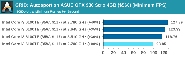 GRID: Autosport on ASUS GTX 980 Strix 4GB ($560) [Minimum FPS]