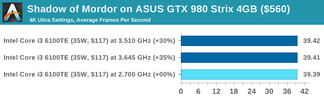 Shadow of Mordor on ASUS GTX 980 Strix 4GB ($560)