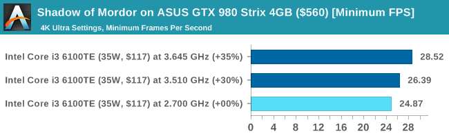 Shadow of Mordor on ASUS GTX 980 Strix 4GB ($560) [Minimum FPS]
