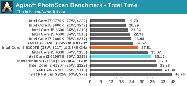 Agisoft PhotoScan Benchmark - Total Time