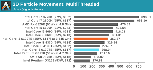 3D Particle Movement: MultiThreaded