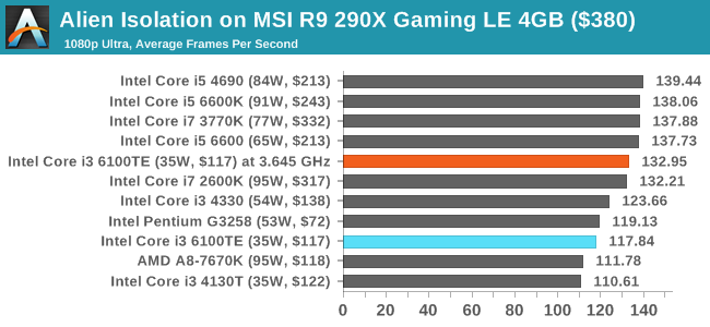 Alien Isolation on MSI R9 290X Gaming LE 4GB ($380)