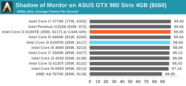 Shadow of Mordor on ASUS GTX 980 Strix 4GB ($560)