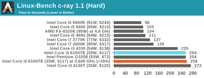 Linux-Bench c-ray 1.1 (Hard)