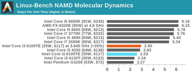 Linux-Bench NAMD Molecular Dynamics