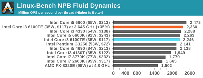 Linux-Bench NPB Fluid Dynamics