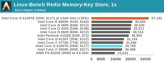 Linux-Bench Redis Memory-Key Store, 1x