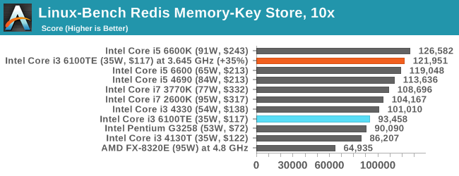 Linux-Bench Redis Memory-Key Store, 10x