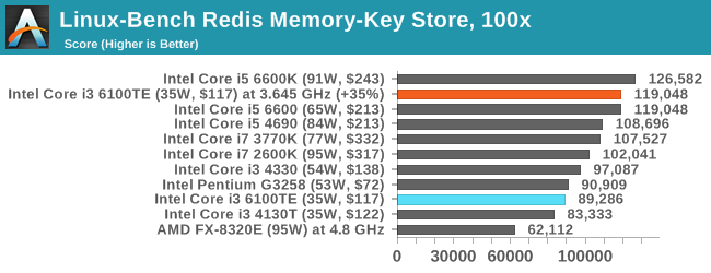 Linux-Bench Redis Memory-Key Store, 100x