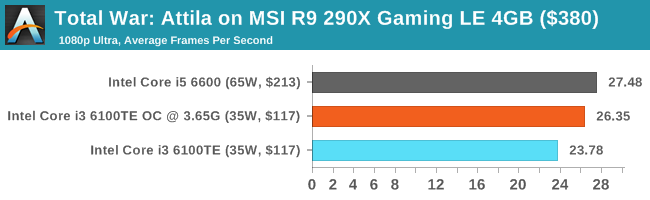 Total War: Attila on MSI R9 290X Gaming LE 4GB ($380)