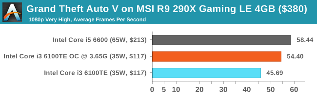 Grand Theft Auto V on MSI R9 290X Gaming LE 4GB ($380)