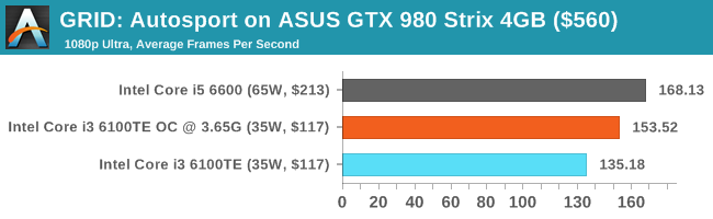 GRID: Autosport on ASUS GTX 980 Strix 4GB ($560)