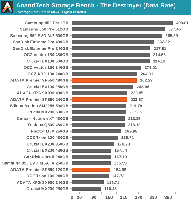 AnandTech Storage Bench - The Destroyer (Data Rate)