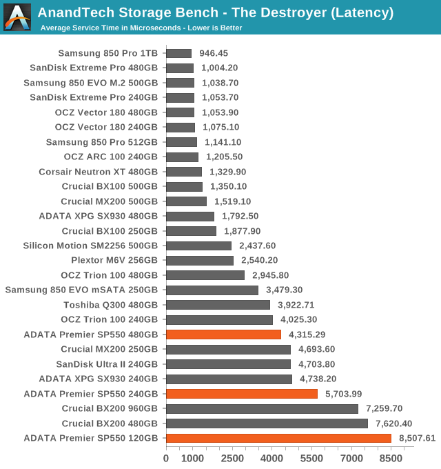 AnandTech Storage Bench - The Destroyer (Latency)