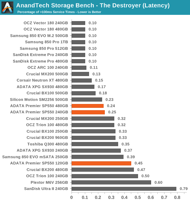 AnandTech Storage Bench - The Destroyer (Latency)