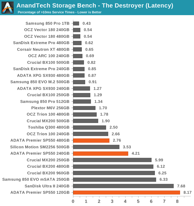 AnandTech Storage Bench - The Destroyer (Latency)