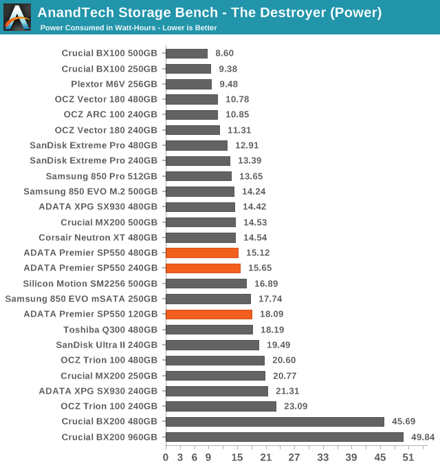 AnandTech Storage Bench - The Destroyer (Power)