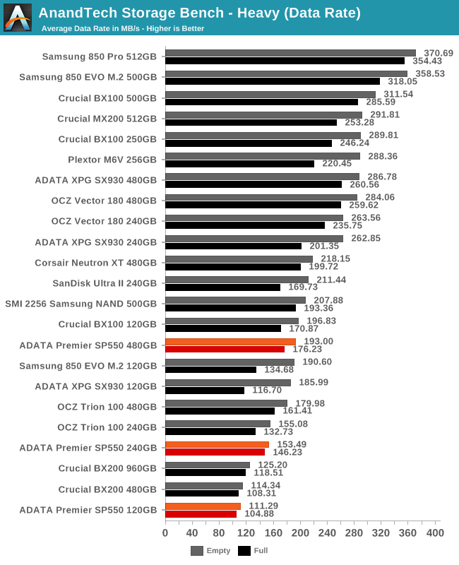 AnandTech Storage Bench - Heavy (Data Rate)