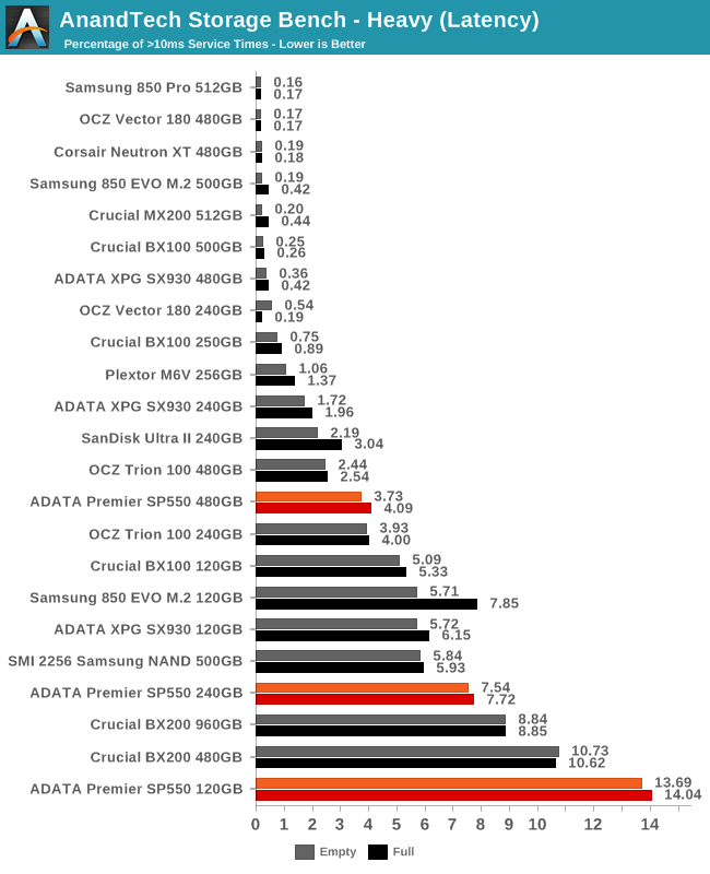 AnandTech Storage Bench - Heavy (Latency)