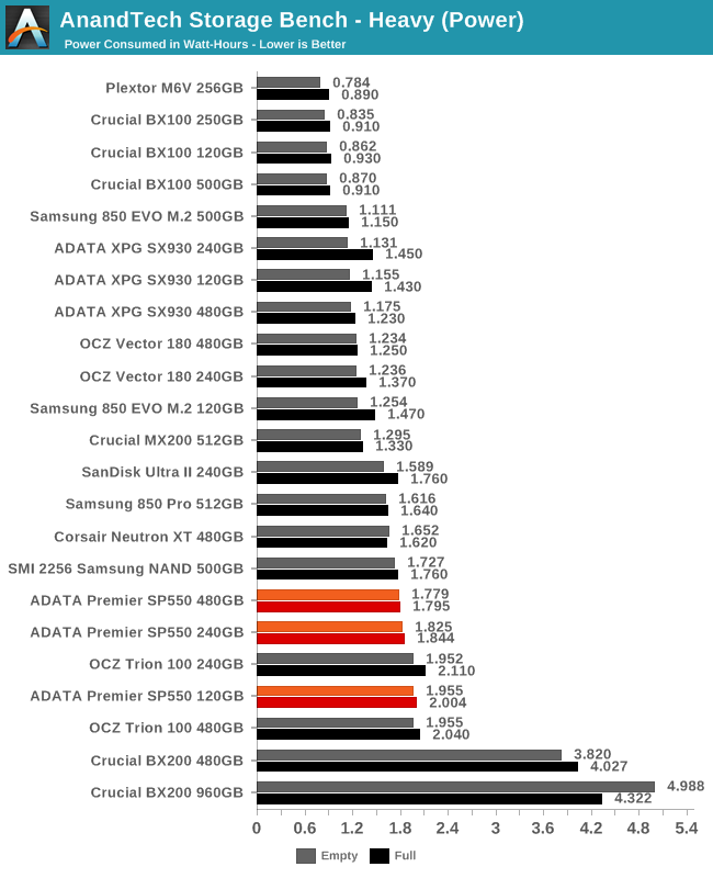 AnandTech Storage Bench - Heavy (Power)