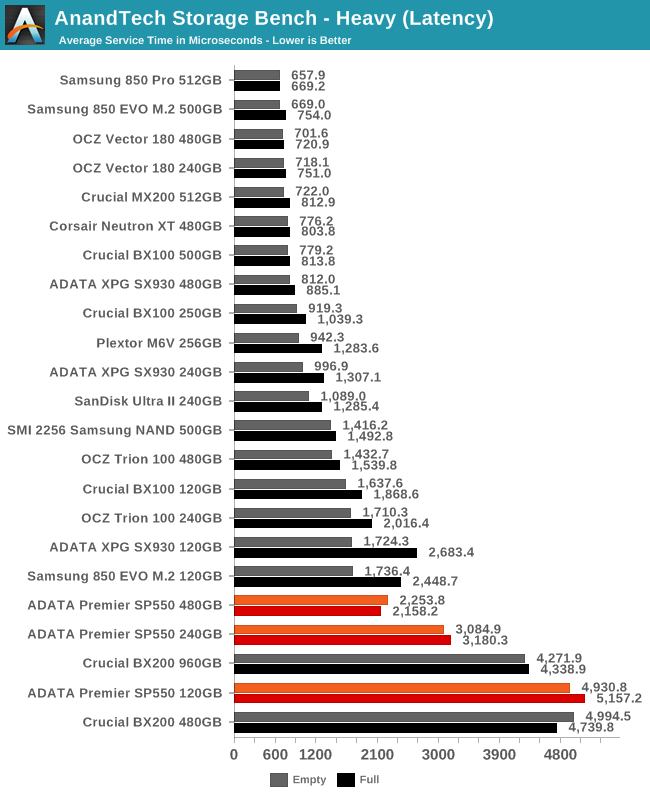 AnandTech Storage Bench - Heavy (Latency)