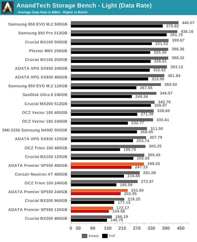 AnandTech Storage Bench - Light (Data Rate)