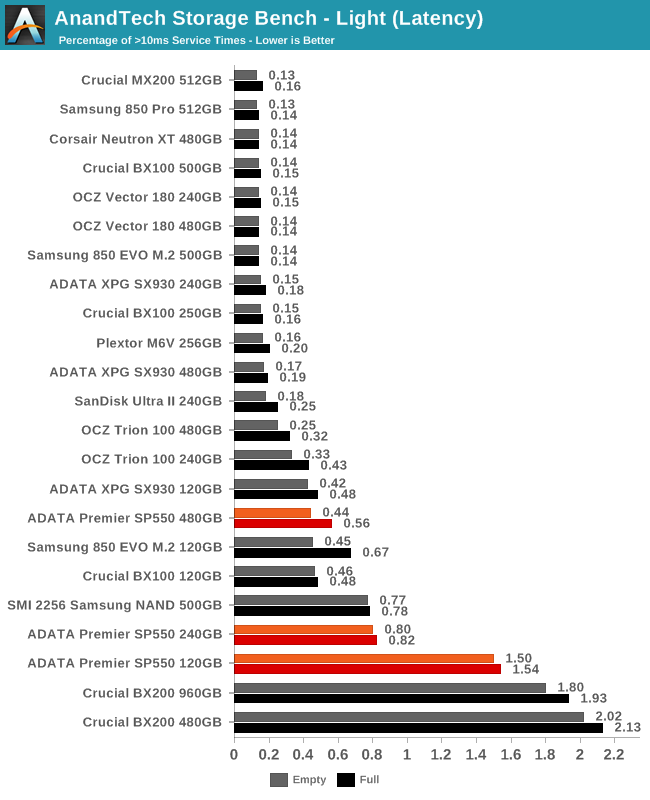 AnandTech Storage Bench - Light (Latency)